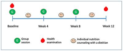 A Dietitian-Led <mark class="highlighted">Vegan</mark> Program May Improve GlycA, and Other Novel and Traditional Cardiometabolic Risk Factors in Patients With Dyslipidemia: A Pilot Study